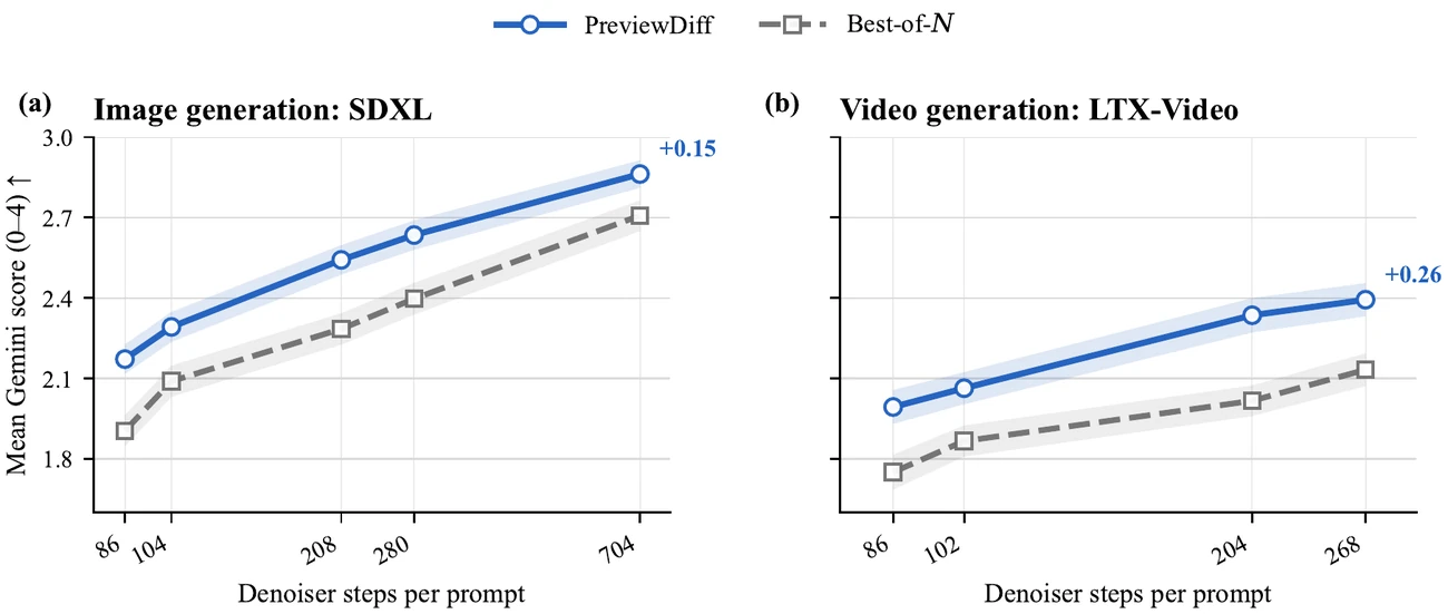 Scaling curves comparing PreviewDiff and Best-of-N for image and video generation.