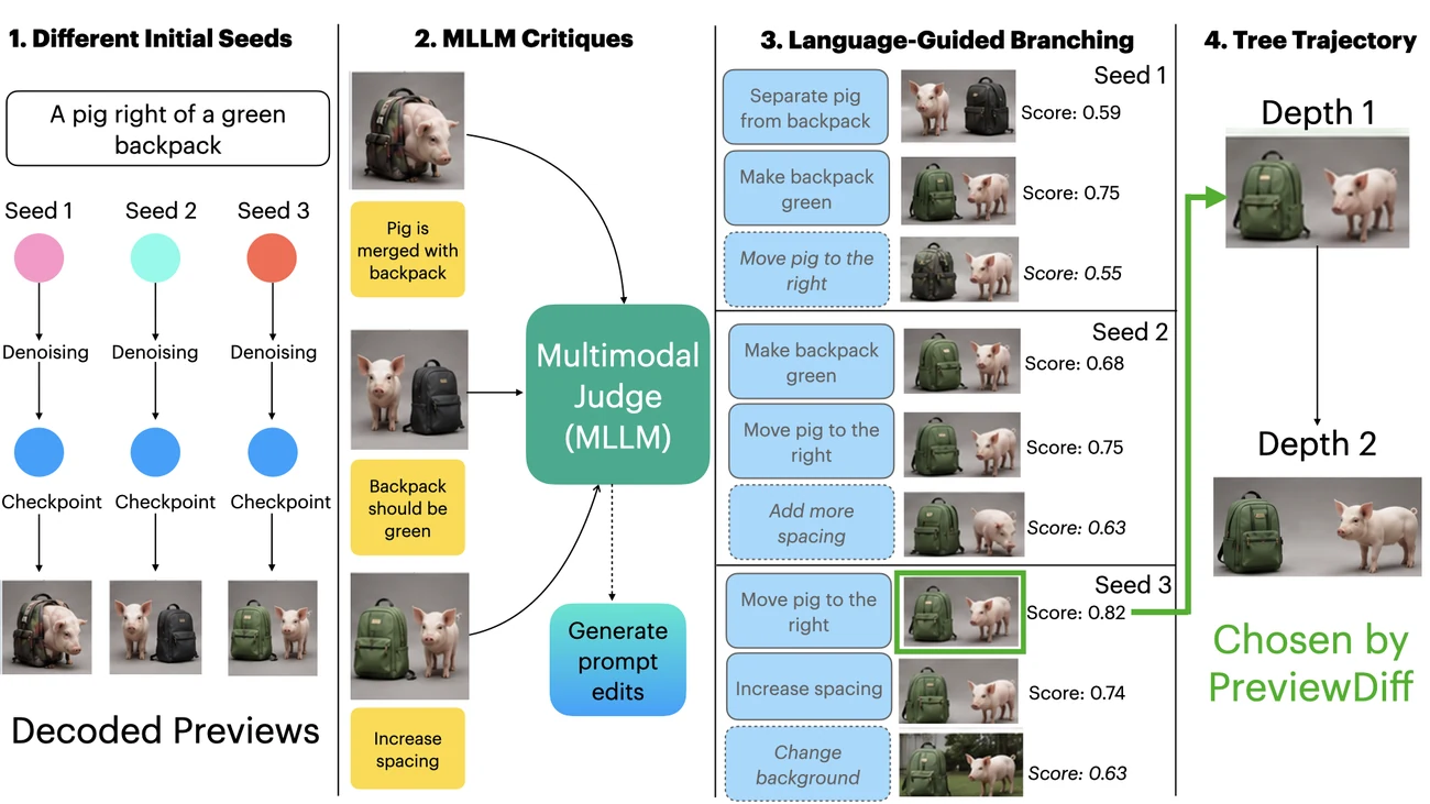 PreviewDiff qualitative walkthrough figure showing root previews, feedback, child scores, and final branch.