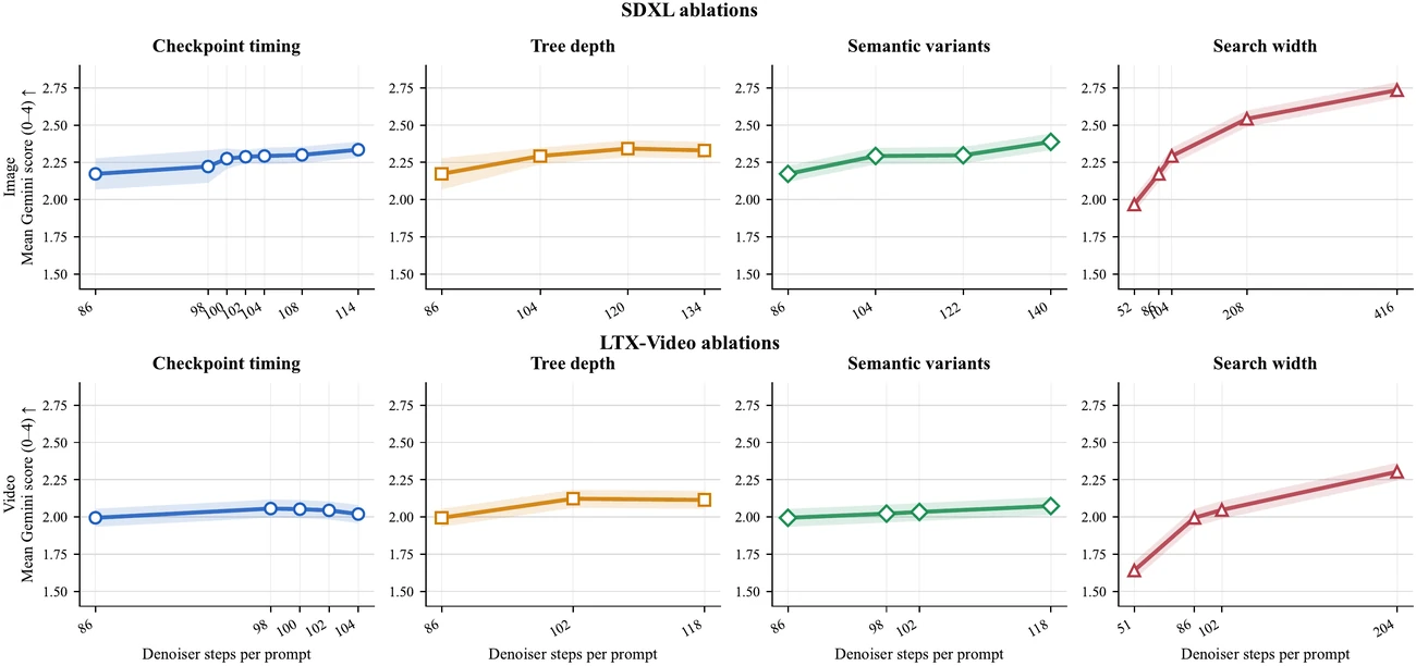 Ablations over checkpoint timing, tree depth, semantic variants, and search width.
