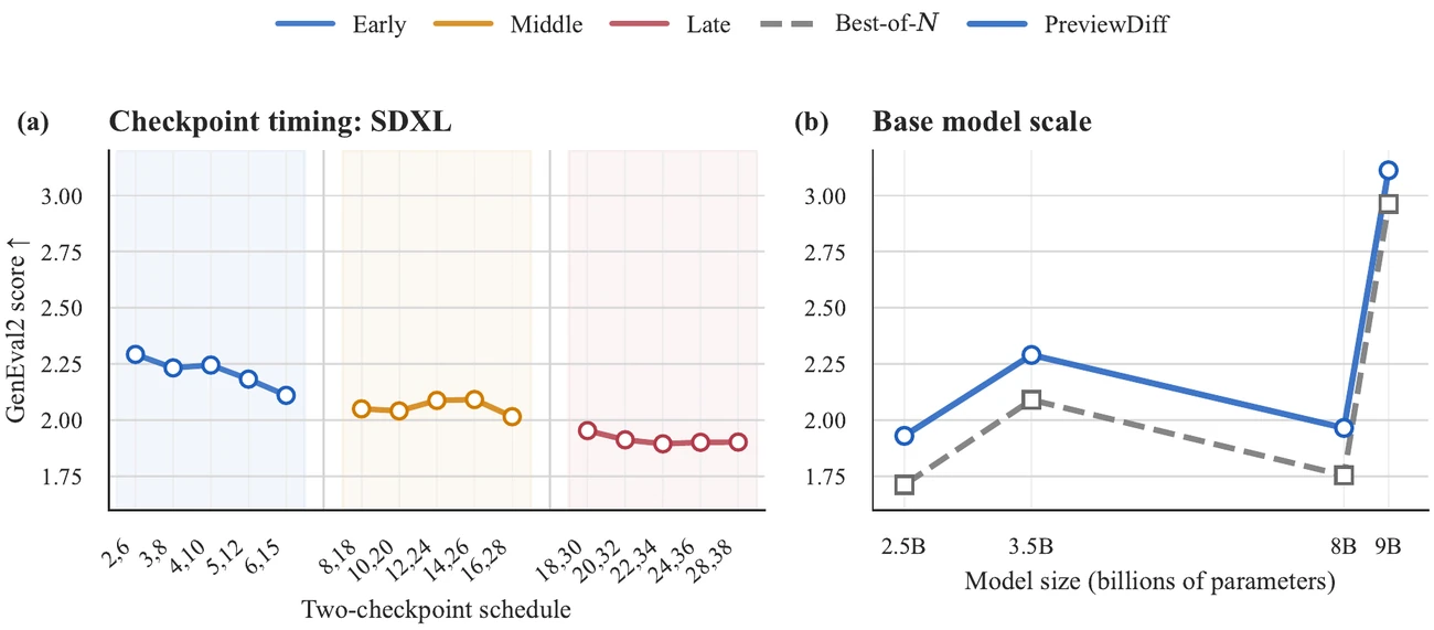 Checkpoint timing and base model scaling results.