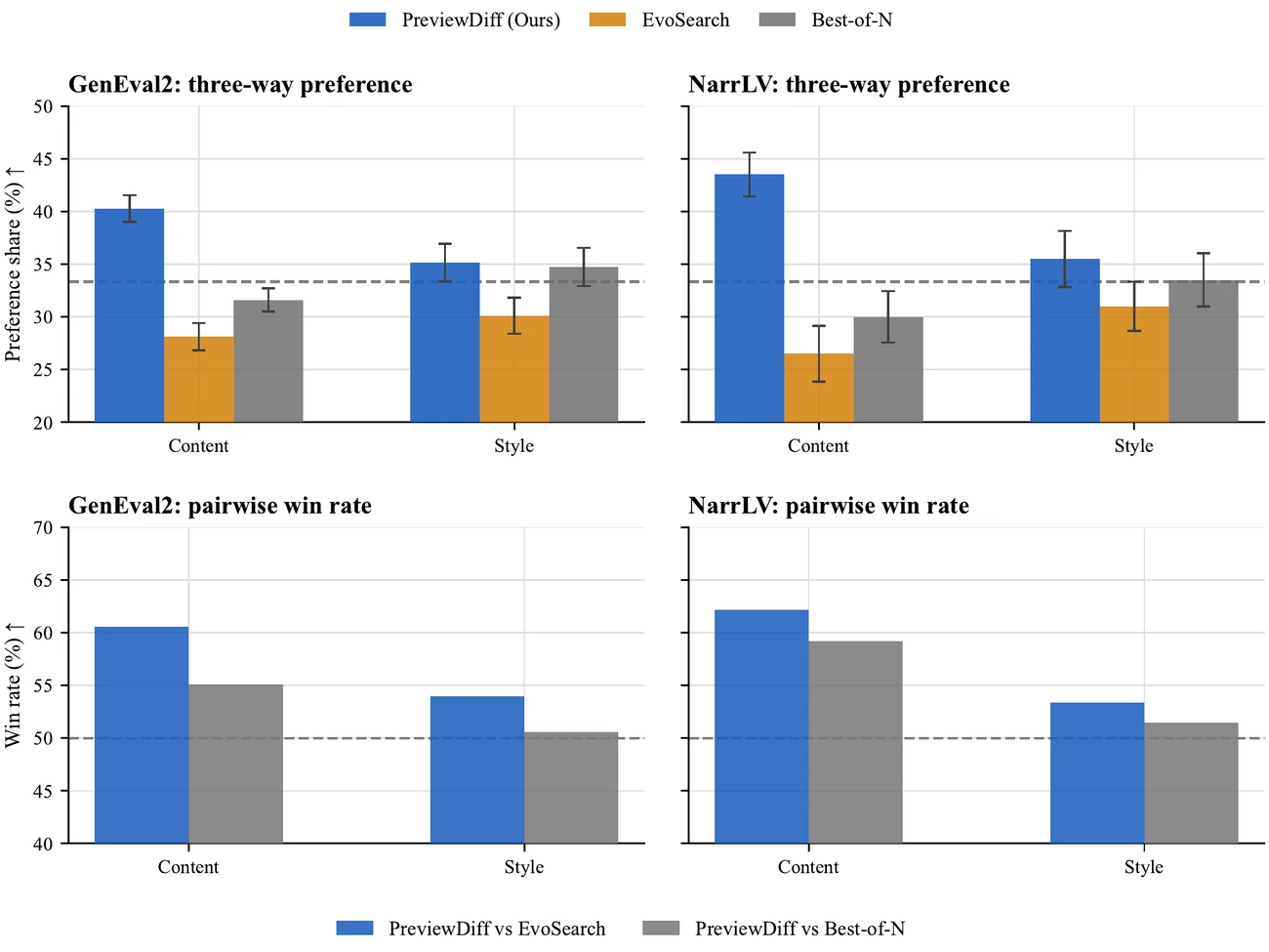 Human evaluation of PreviewDiff compared with Best-of-N and EvoSearch.