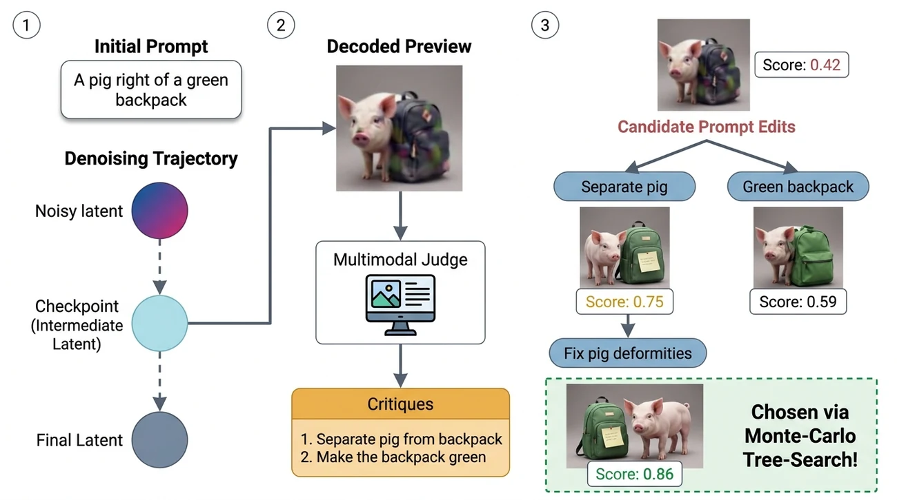 Conceptual diagram of PreviewDiff search states, critic feedback, and latent continuation.